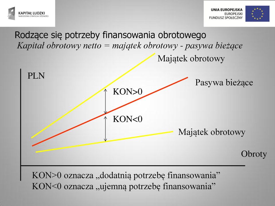 KON>0 Pasywa bieżące KON<0 Majątek obrotowy Obroty 18 KON>0