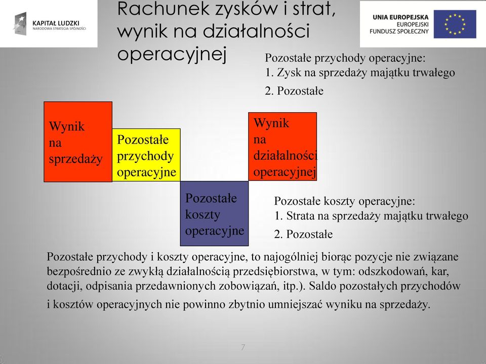 Strata na sprzedaży majątku trwałego 2.