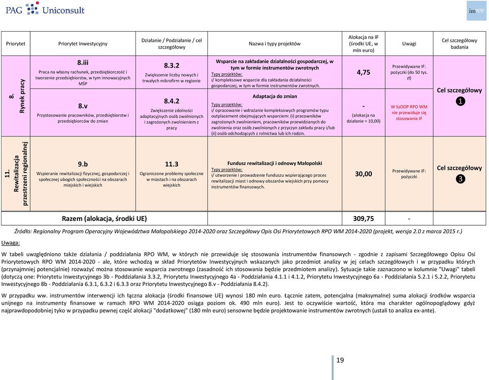 iii Praca na własny rachunek, przedsiębiorczość i tworzenie przedsiębiorstw, w tym innowacyjnych MŚP 8.v Przystosowanie pracowników, przedsiębiorstw i przedsiębiorców do zmian 8.3.