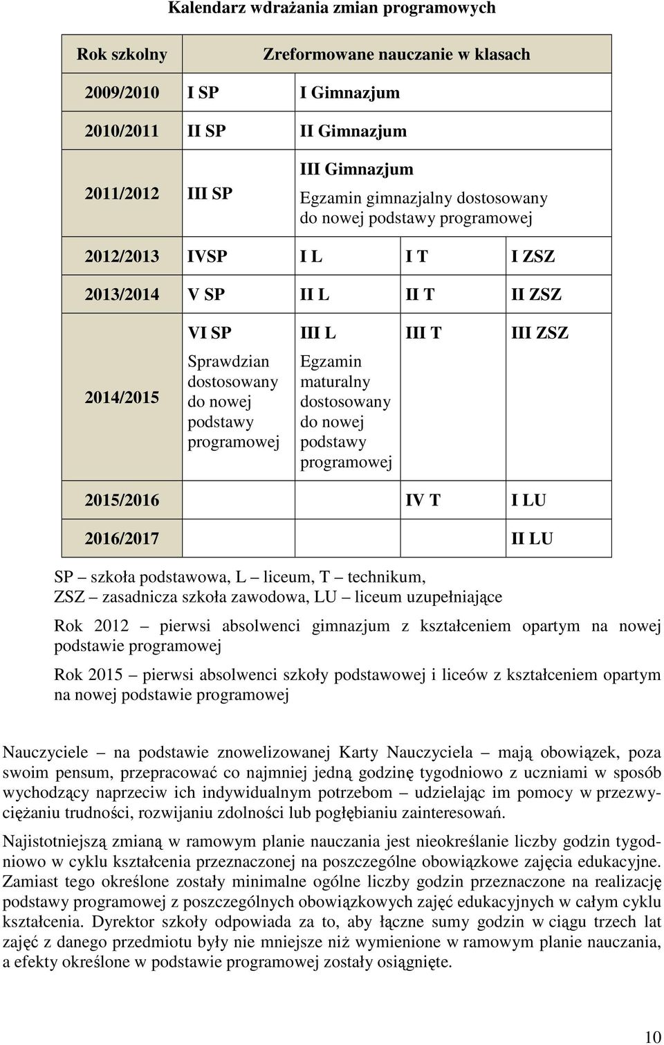 maturalny dostosowany do nowej podstawy programowej 2015/2016 IV T I LU 2016/2017 II LU SP szkoła podstawowa, L liceum, T technikum, ZSZ zasadnicza szkoła zawodowa, LU liceum uzupełniające Rok 2012