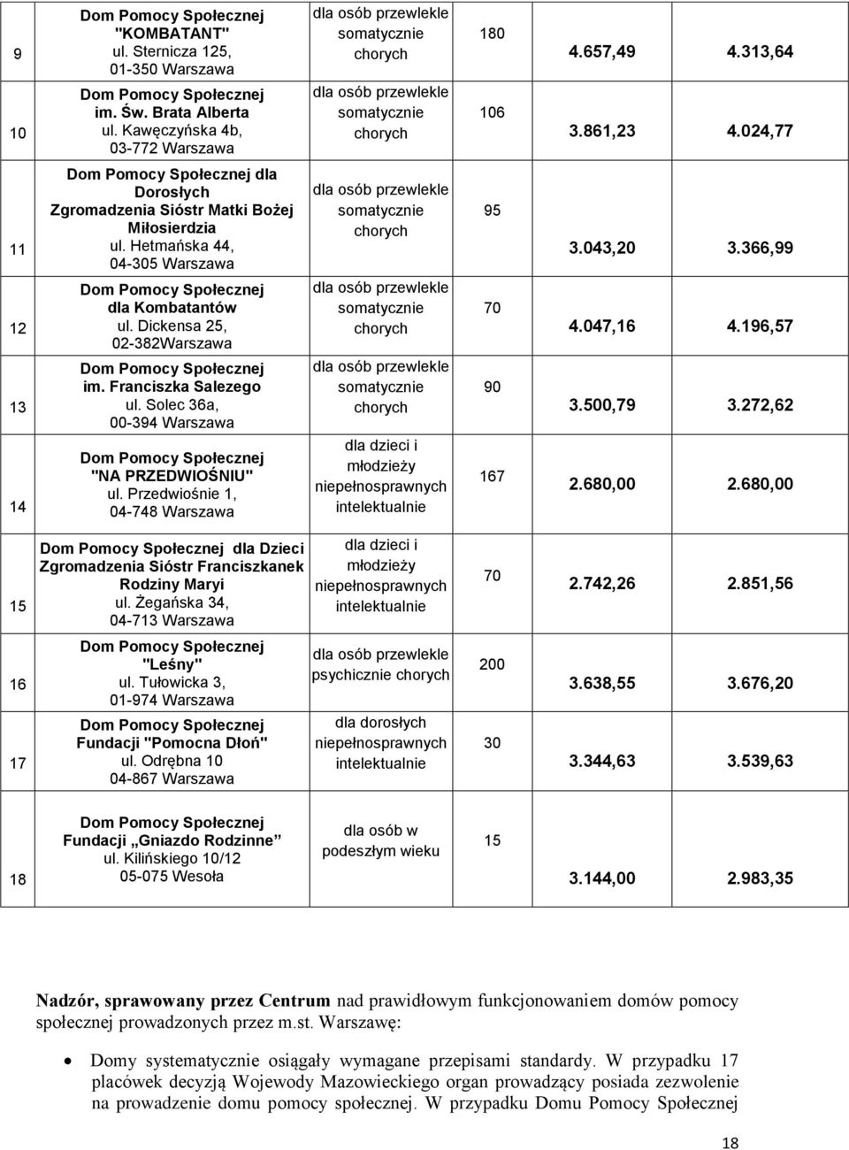 024,77 11 Dom Pomocy Społecznej dla Dorosłych Zgromadzenia Sióstr Matki Bożej Miłosierdzia ul. Hetmańska 44, 04-305 Warszawa dla osób przewlekle somatycznie chorych 95 3.043,20 3.