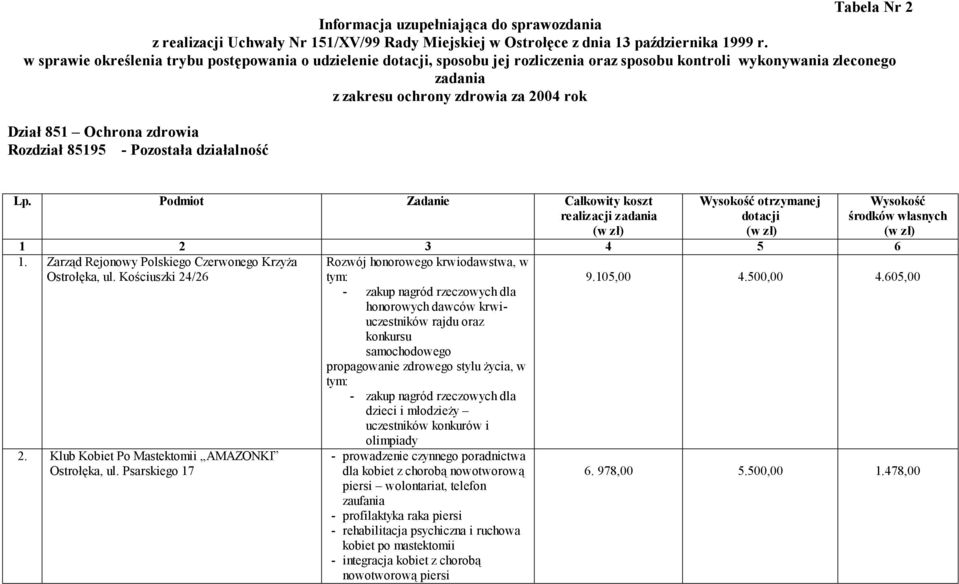 zdrowia Rozdział 85195 - Pozostała działalność Lp. Podmiot Zadanie Całkowity koszt realizacji zadania (w zł) Wysokość otrzymanej dotacji (w zł) Wysokość środków własnych (w zł) 1 2 3 4 5 6 1.