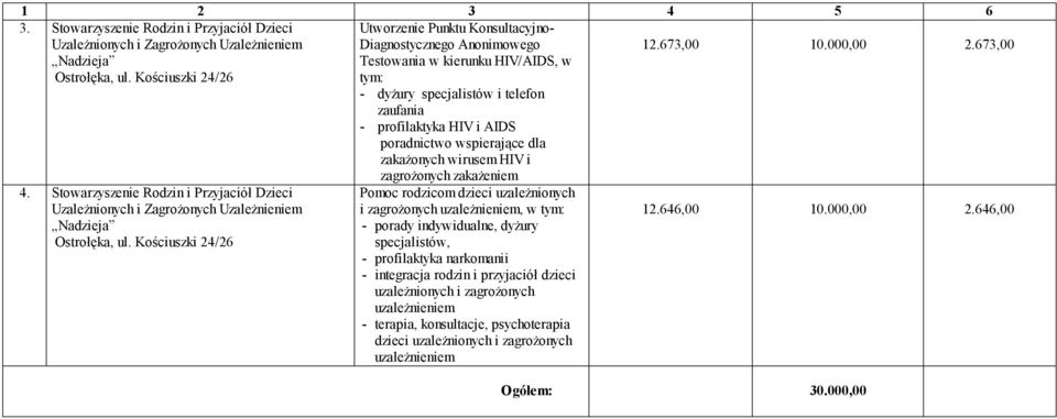 wspierające dla zakażonych wirusem HIV i 12.673,00 10.000,00 2.673,00 4. Stowarzyszenie Rodzin i Przyjaciół Dzieci Uzależnionych i Zagrożonych Uzależnieniem Nadzieja Ostrołęka, ul.