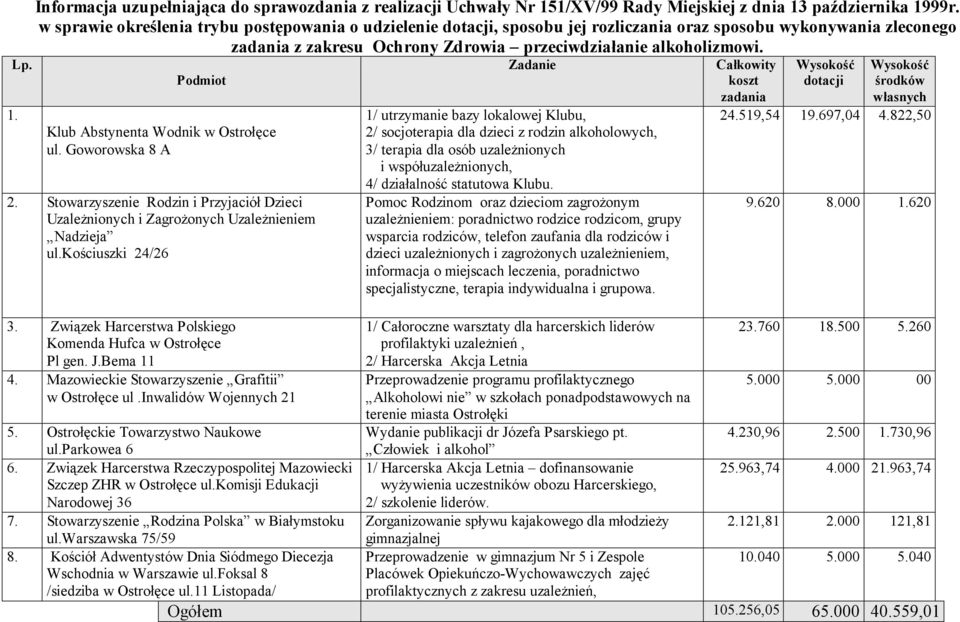 Podmiot Klub Abstynenta Wodnik w Ostrołęce ul. Goworowska 8 A 2. Stowarzyszenie Rodzin i Przyjaciół Dzieci Uzależnionych i Zagrożonych Uzależnieniem Nadzieja ul.kościuszki 24/26 3.