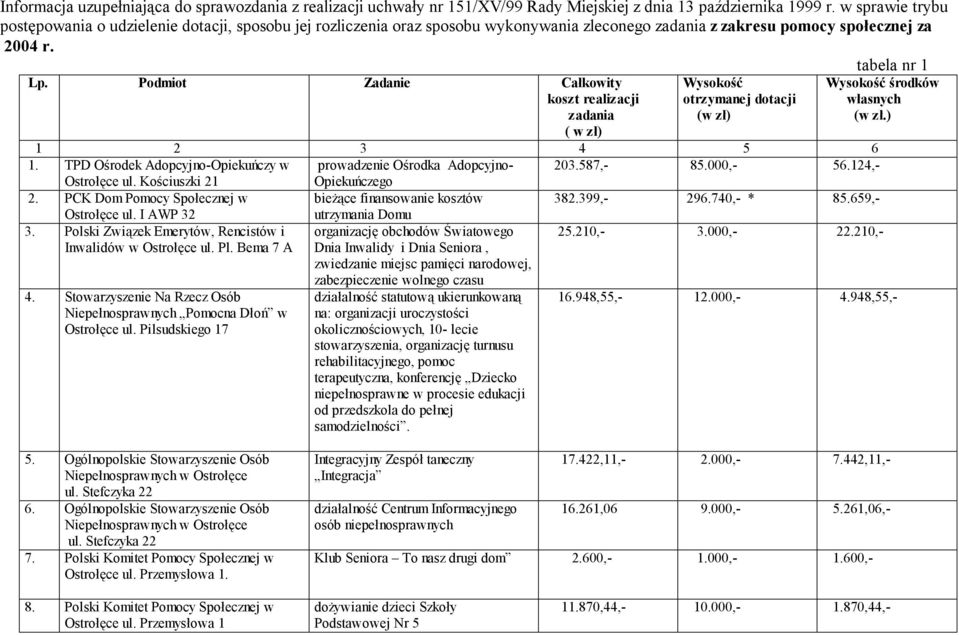 Podmiot Zadanie Całkowity koszt realizacji zadania ( w zł) Wysokość otrzymanej dotacji (w zł) Wysokość środków własnych (w zł.) 1 2 3 4 5 6 1.