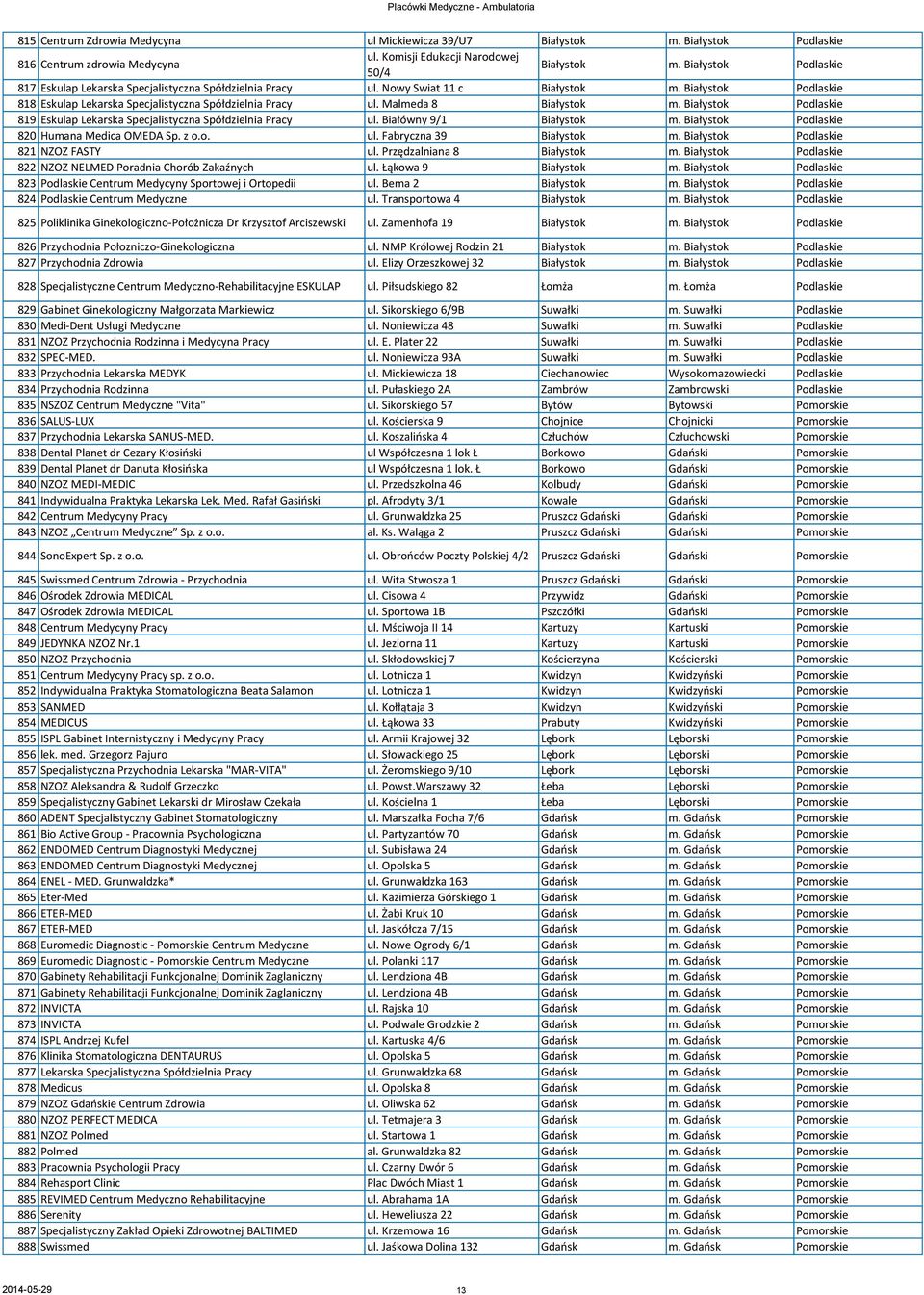 Malmeda 8 Białystok m. Białystok Podlaskie 819 Eskulap Lekarska Specjalistyczna Spółdzielnia Pracy ul. Białówny 9/1 Białystok m. Białystok Podlaskie 820 Humana Medica OMEDA Sp. z o.o. ul. Fabryczna 39 Białystok m.