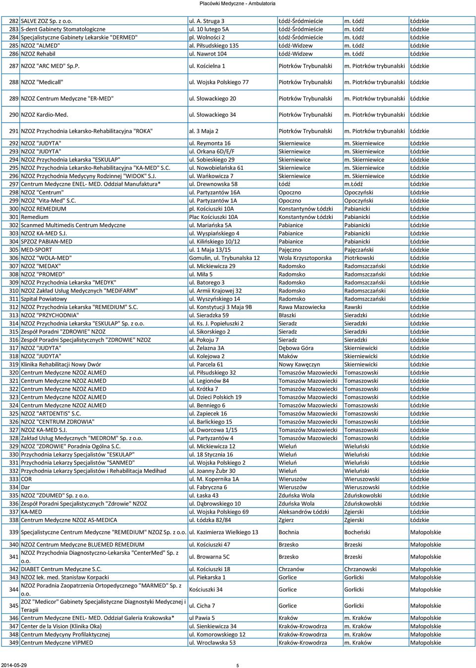 Nawrot 104 Łódź-Widzew m. Łódź Łódzkie 287 NZOZ "ARC MED" Sp.P. ul. Kościelna 1 Piotrków Trybunalski m. Piotrków trybunalski Łódzkie 288 NZOZ "Medicall" ul. Wojska Polskiego 77 Piotrków Trybunalski m.