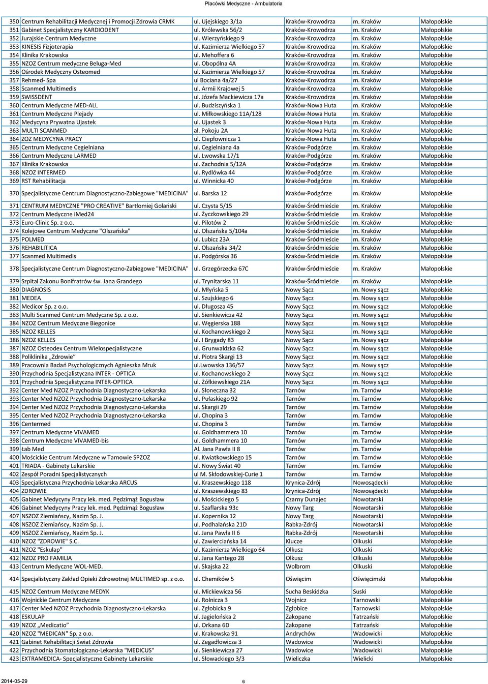 Kraków Małopolskie 354 Klinika Krakowska ul. Mehoffera 6 Kraków-Krowodrza m. Kraków Małopolskie 355 NZOZ Centrum medyczne Beluga-Med ul. Obopólna 4A Kraków-Krowodrza m.