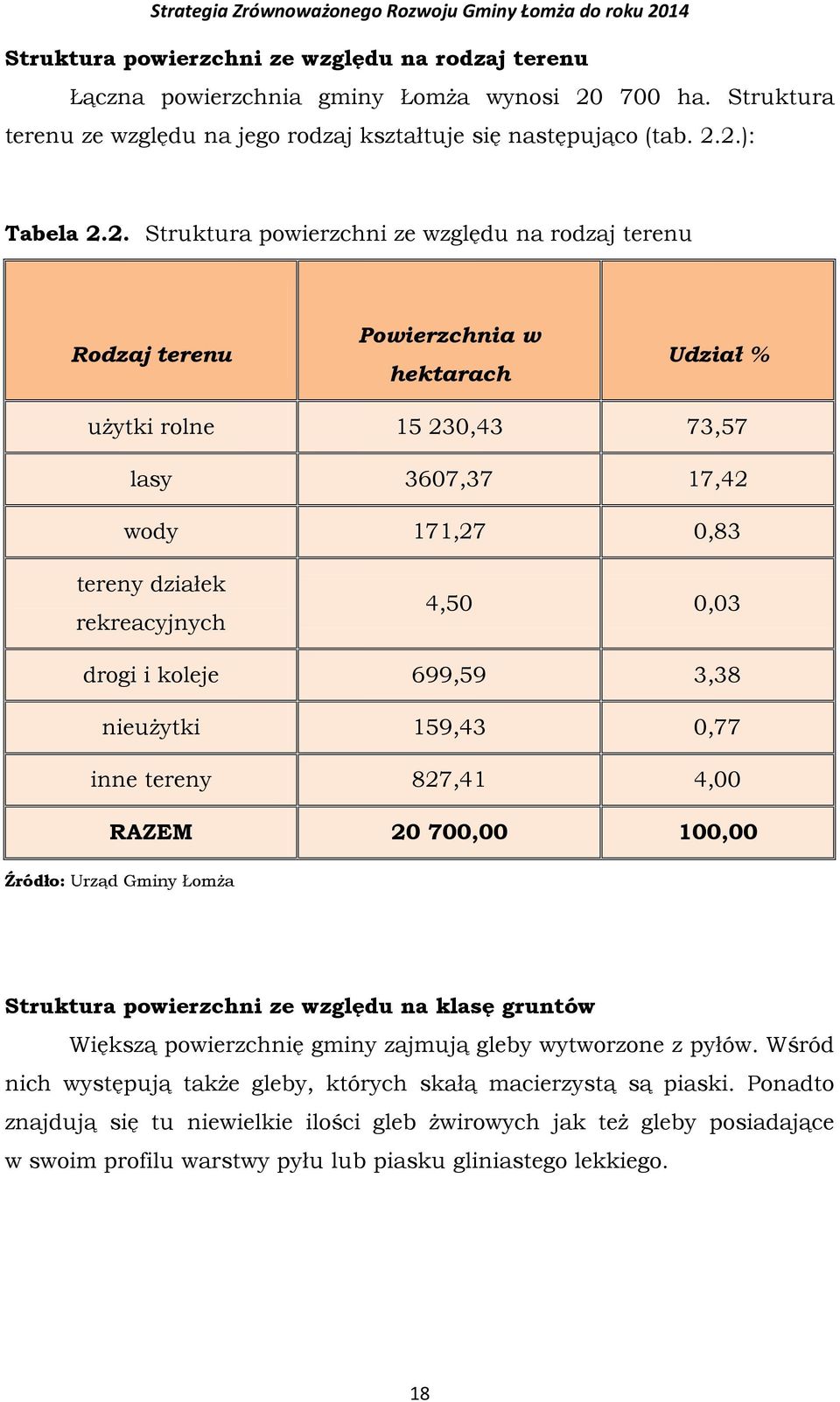 2.): Tabela 2.2. Struktura powierzchni ze względu na rodzaj terenu Rodzaj terenu Powierzchnia w hektarach Udział % użytki rolne 15 230,43 73,57 lasy 3607,37 17,42 wody 171,27 0,83 tereny działek