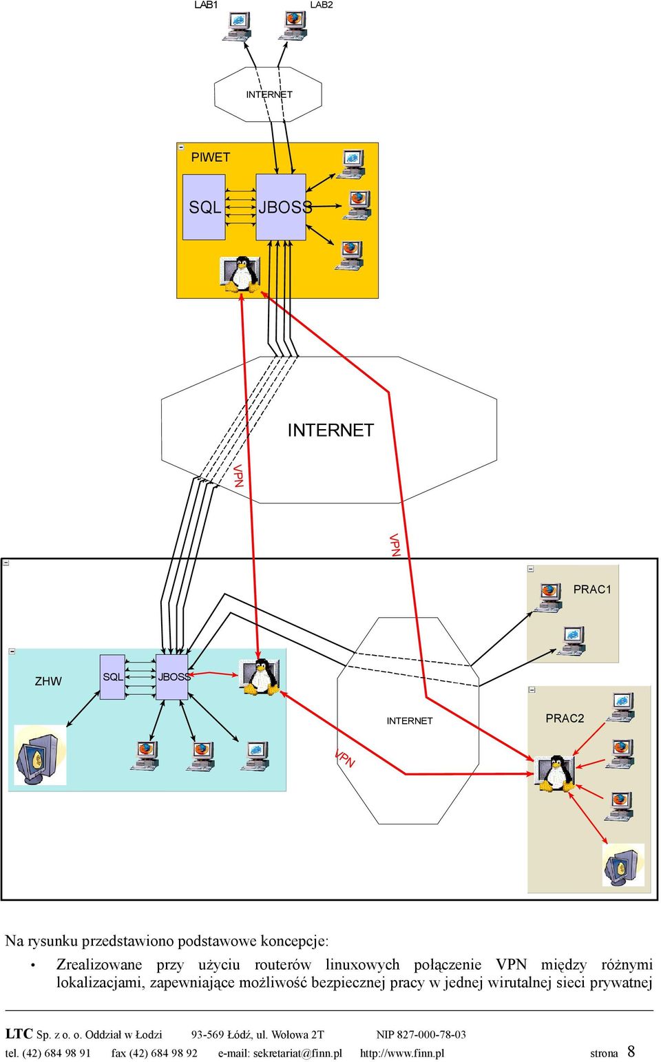 VPN między różnymi lokalizacjami, zapewniające możliwość bezpiecznej pracy w jednej wirutalnej