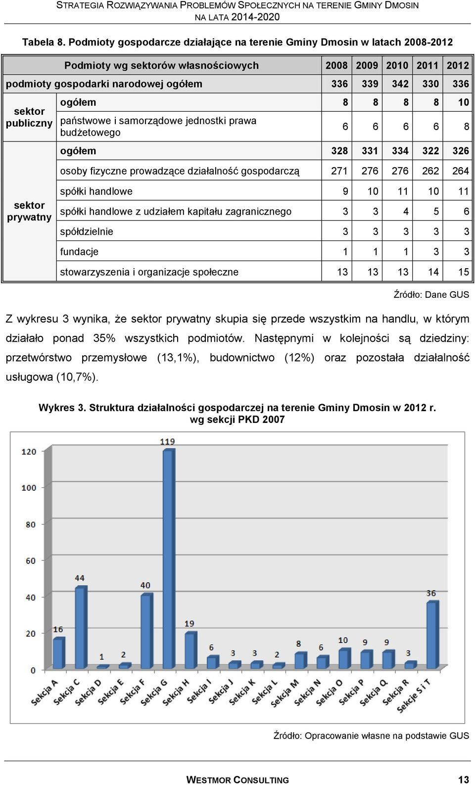 publiczny ogółem 8 8 8 8 10 państwowe i samorządowe jednostki prawa budżetowego 6 6 6 6 8 ogółem 328 331 334 322 326 osoby fizyczne prowadzące działalność gospodarczą 271 276 276 262 264 sektor