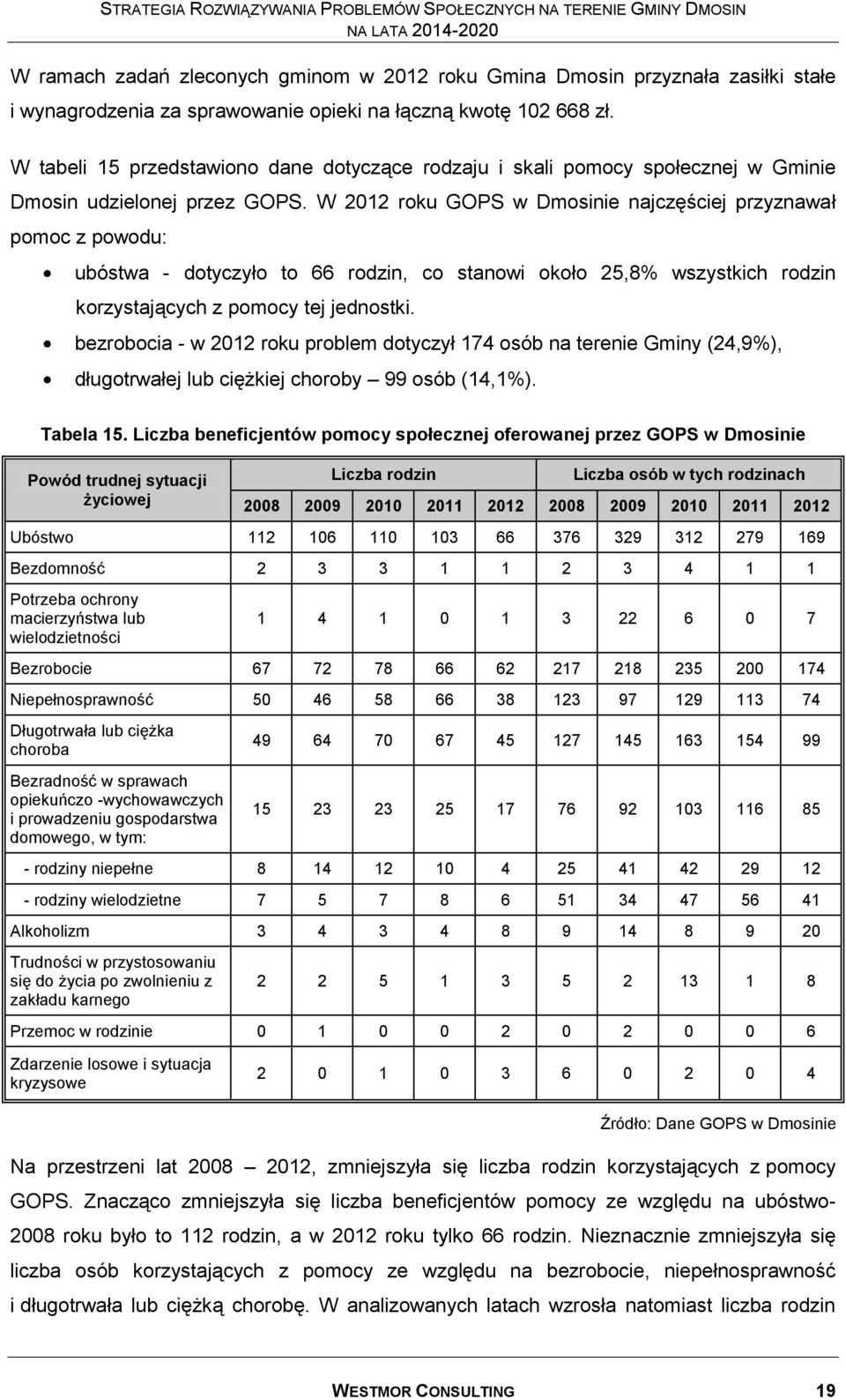 W 2012 roku GOPS w Dmosinie najczęściej przyznawał pomoc z powodu: ubóstwa - dotyczyło to 66 rodzin, co stanowi około 25,8% wszystkich rodzin korzystających z pomocy tej jednostki.