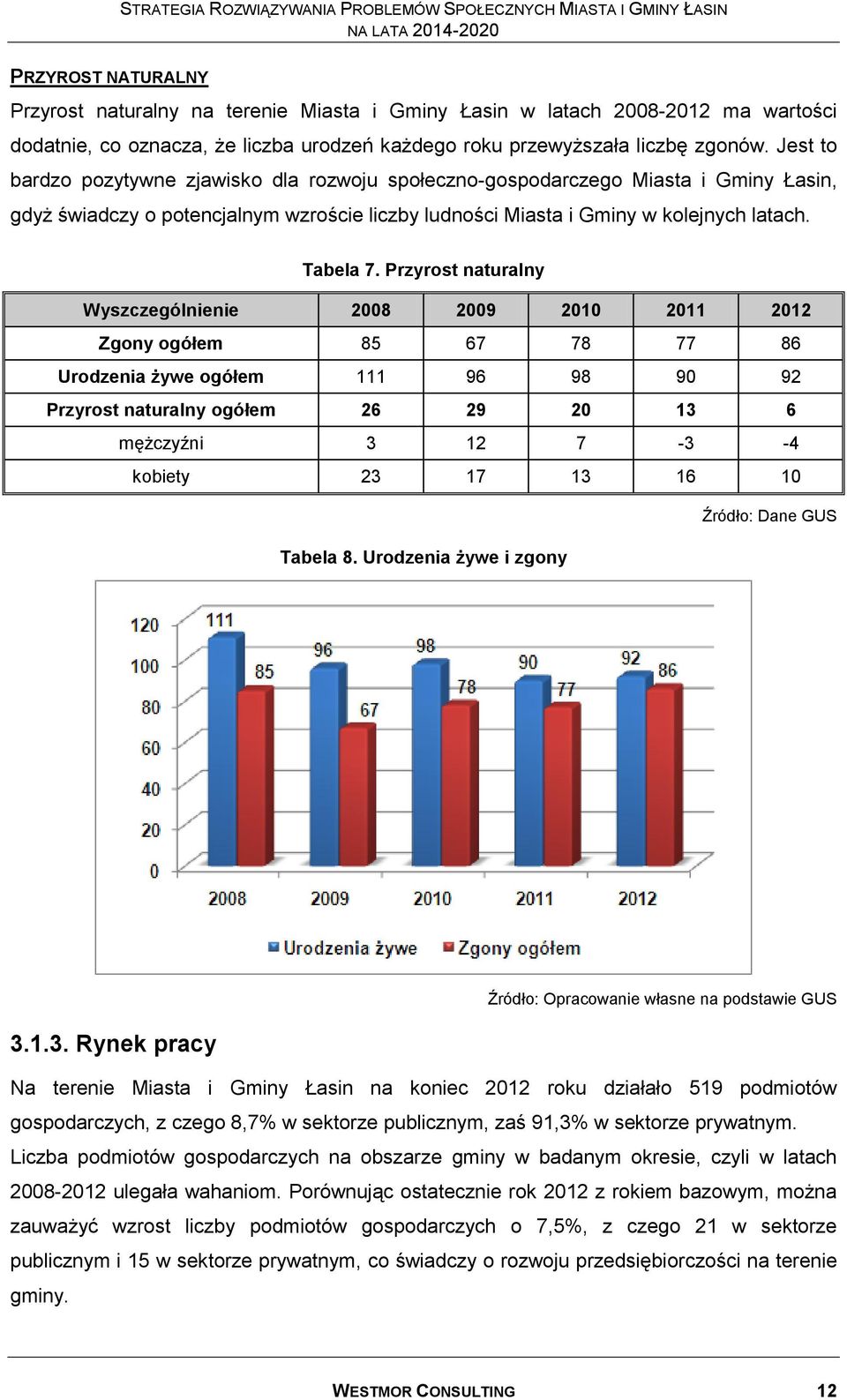 Przyrost naturalny Wyszczególnienie 2008 2009 2010 2011 2012 Zgony ogółem 85 67 78 77 86 Urodzenia żywe ogółem 111 96 98 90 92 Przyrost naturalny ogółem 26 29 20 13 6 mężczyźni 3 12 7-3 -4 kobiety 23