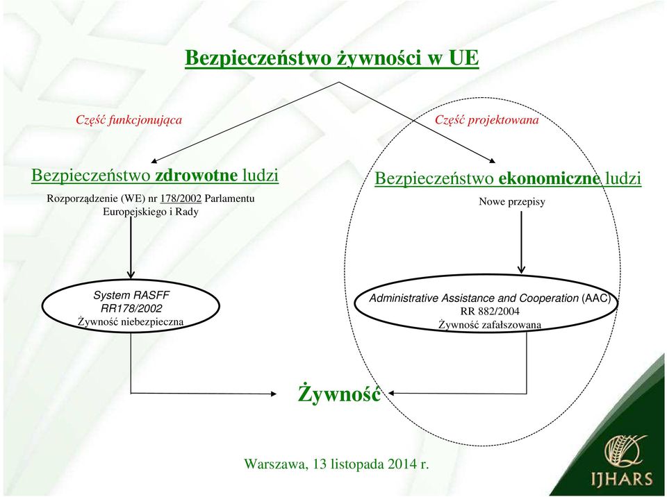 Bezpieczeństwo ekonomiczne ludzi Nowe przepisy System RASFF RR178/2002 Żywność