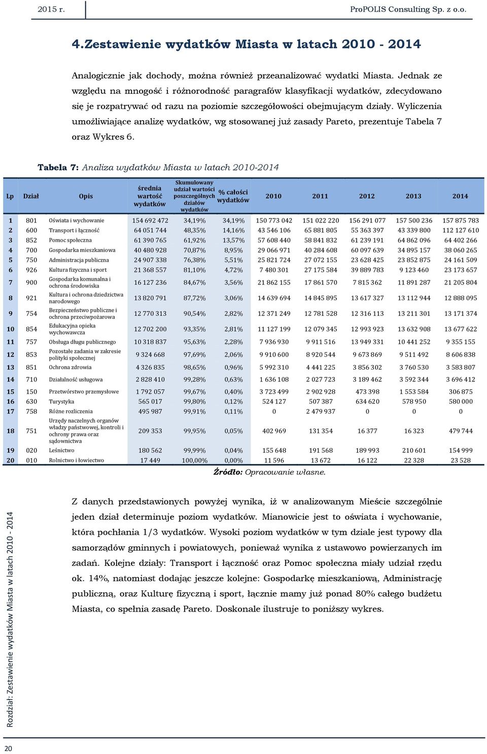 Wyliczenia umożliwiające analizę wydatków, wg stosowanej już zasady Pareto, prezentuje Tabela 7 oraz Wykres 6.