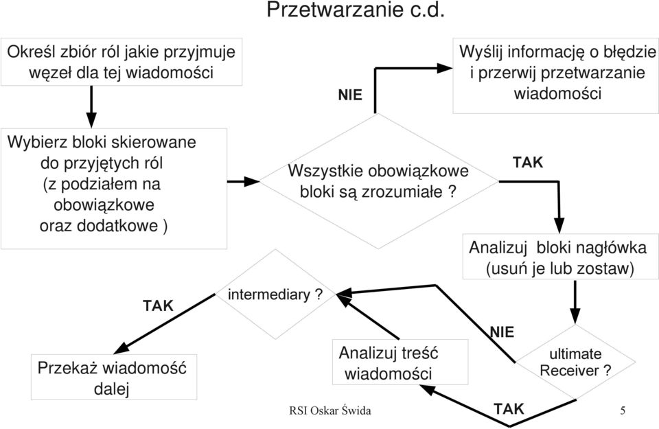 mości Przetwarzanie c.d.