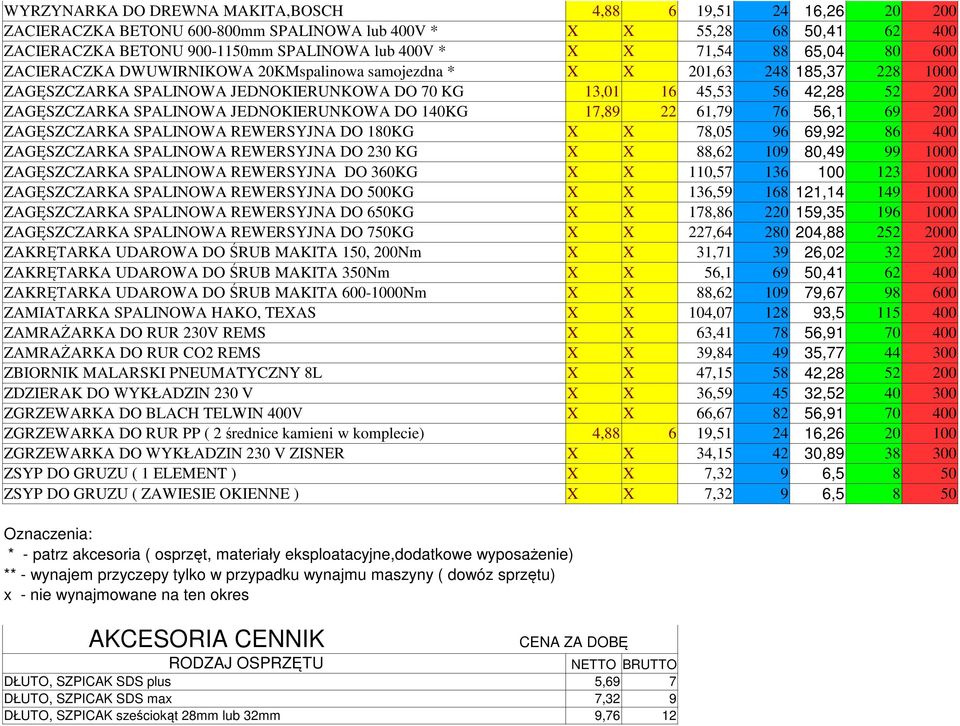 SPALINOWA JEDNOKIERUNKOWA DO 140KG 17,89 22 61,79 76 56,1 69 200 ZAGĘSZCZARKA SPALINOWA REWERSYJNA DO 180KG X X 78,05 96 69,92 86 400 ZAGĘSZCZARKA SPALINOWA REWERSYJNA DO 230 KG X X 88,62 109 80,49