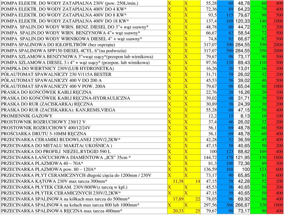 DIESEL DO 3 + wąż ssawny* X X 48,78 60 44,72 55 200 POMPA SPALIN.DO WODY WIRN. BENZYNOWA 4 + wąż ssawny* X X 66,67 82 58,54 72 500 POMPA SPALIN.