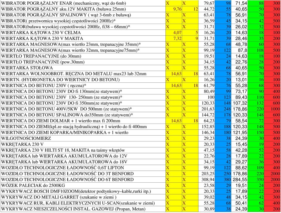 45 34,15 42 500 WIBRATOR(buława wysokiej częstotliwości 200Hz, fi38 68mm)* X X 31,71 39 26,02 32 500 WIERTARKA KĄTOWA 230 V CELMA 4,07 5 16,26 20 14,63 18 100 WIERTARKA KĄTOWA 230 V MAKITA 7,32 9