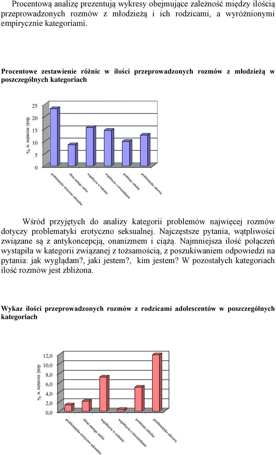 rozmów dotyczy problematyki erotyczno seksualnej. Najczęstsze pytania, wątpliwości związane są z antykoncepcją, onanizmem i ciążą.