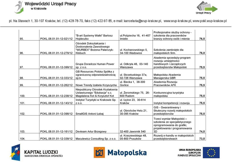 c. Magdalena Kot & Krzysztof Kot Instytut Turystyki w Krakowie Sp. z o.o. 102. POKL.08.01.01-12-398/12 SmallGIS Antoni Łabaj ul.pośpiecha 16, 41-407 Imielin ul. Kochanowskiego 5, 34-100 Wadowice ul.