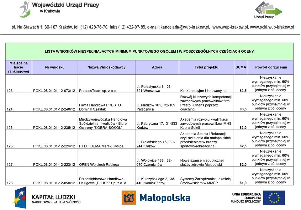 POKL.08.01.01-12-226/12 F.H.U. BEMA Marek Kosiba 127. POKL.08.01.01-12-223/12 OPEN Wojciech Rabiega 128. POKL.08.01.01-12-050/12 Przedsiębiorstwo Handlowo- Usługowe PLUSK Sp. z o. o ul.