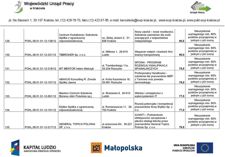 Etyflex Spółka z ograniczoną odpowiedzialnością os. Złotej Jesieni 2, 31-826 ul. Willowa 1, 20-819 Lublin ul. Trembeckiego 11a, 35-234 Rzeszów ul. Króla Kazimierza 18, 35-061 Rzeszów ul.