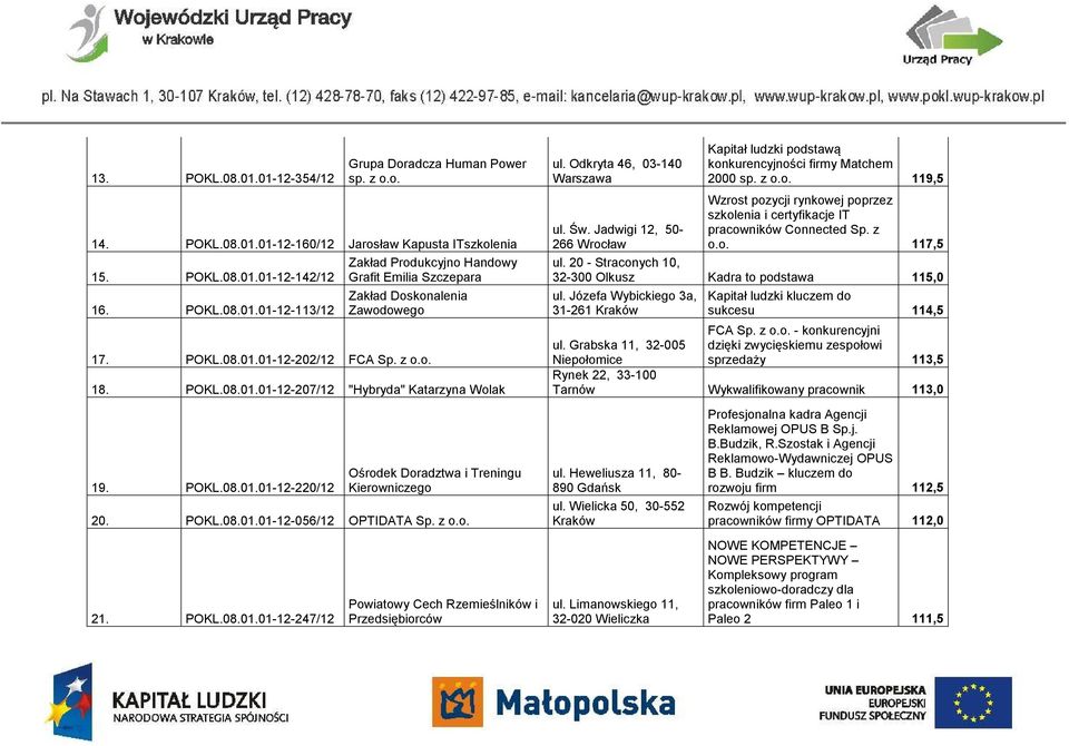 Jadwigi 12, 50-266 Wrocław Kapitał ludzki podstawą konkurencyjności firmy Matchem 2000 sp. z o.o. 119,5 Wzrost pozycji rynkowej poprzez szkolenia i certyfikacje IT pracowników Connected Sp. z o.o. 117,5 ul.