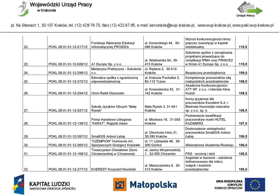 POKL.08.01.01-12-397/12 SmallGIS Antoni Łabaj 30. POKL.08.01.01-12-265/12 31. POKL.08.01.01-12-168/12 "CZEMPION" Hurtownia Art.