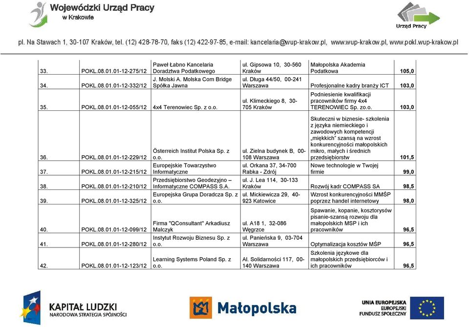 Klimeckiego 8, 30-705 Podniesienie kwalifikacji pracowników firmy 4x4 TERENOWIEC Sp. zo.o. 103,0 36. POKL.08.01.01-12-229/12 37. POKL.08.01.01-12-215/12 38. POKL.08.01.01-12-210/12 39. POKL.08.01.01-12-325/12 40.