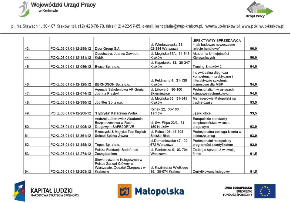 Kapelanka 13, 30-347 Trening Smaków 2 94,0 46. POKL.08.01.01-12-120/12 BERNDSON Sp. z o.o. 47. POKL.08.01.01-12-074/12 Agencja Szkoleniowa AP Griniar Joanna Przybył 48. POKL.08.01.01-12-390/12 Jobfitter Sp.