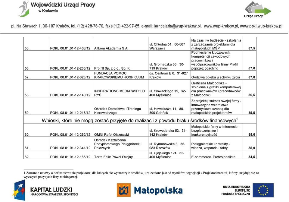 Gromadzka 66, 30-719 Na czas i w budżecie - szkolenia z zarządzania projektami dla małopolskich MŚP 87,5 Podniesienie kluczowych kompetencji zawodowych pracowników i współpracowników firmy Profill