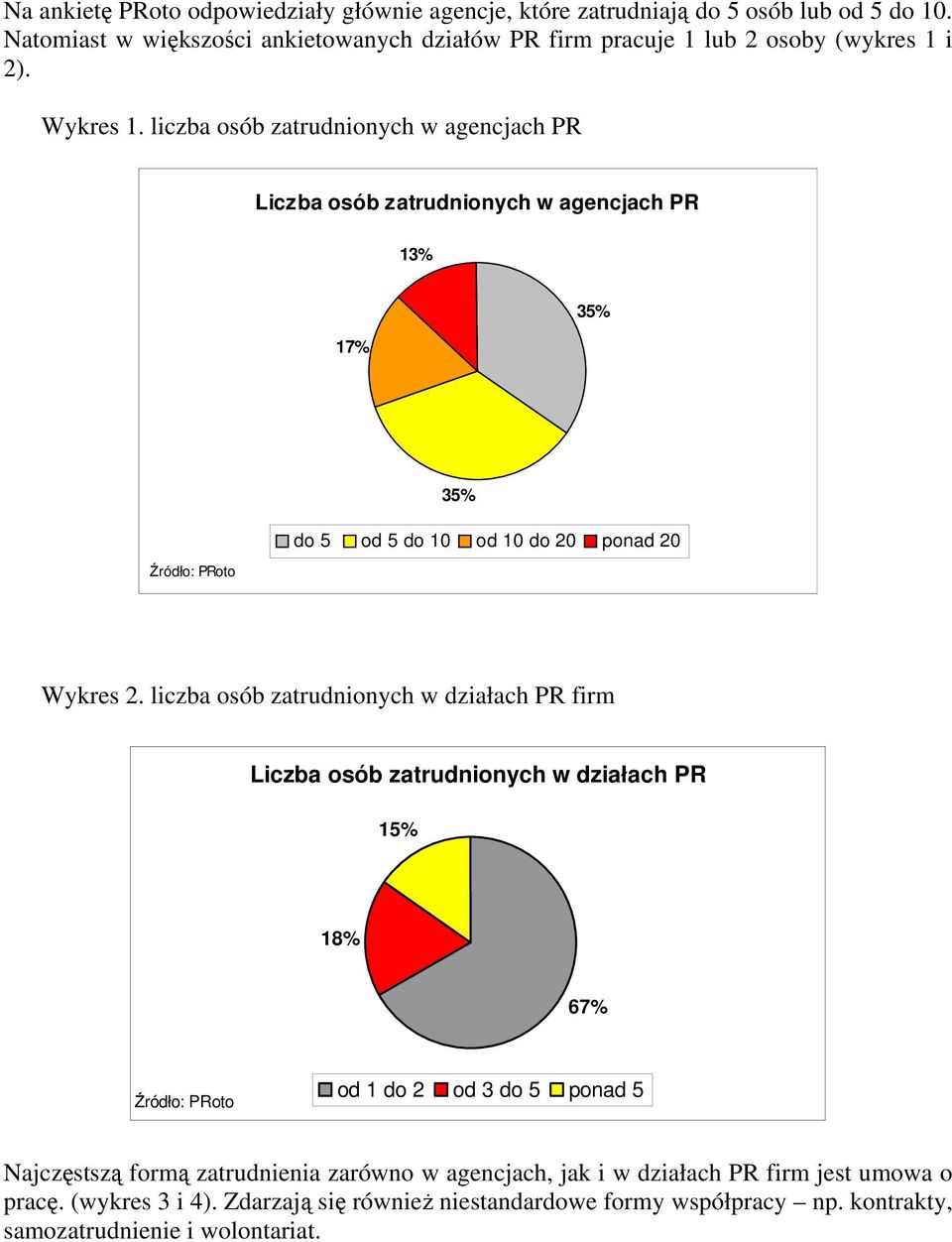 liczba osób zatrudnionych w agencjach PR Liczba osób zatrudnionych w agencjach PR 13% 17% 35% 35% do 5 od 5 do 10 od 10 do 0 ponad 0 Wykres.