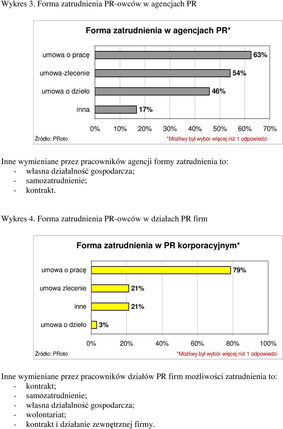 więcej niż 1 odpowiedzi Inne wymieniane przez pracowników agencji formy zatrudnienia to: - własna działalność gospodarcza; - samozatrudnienie; - kontrakt. Wykres 4.