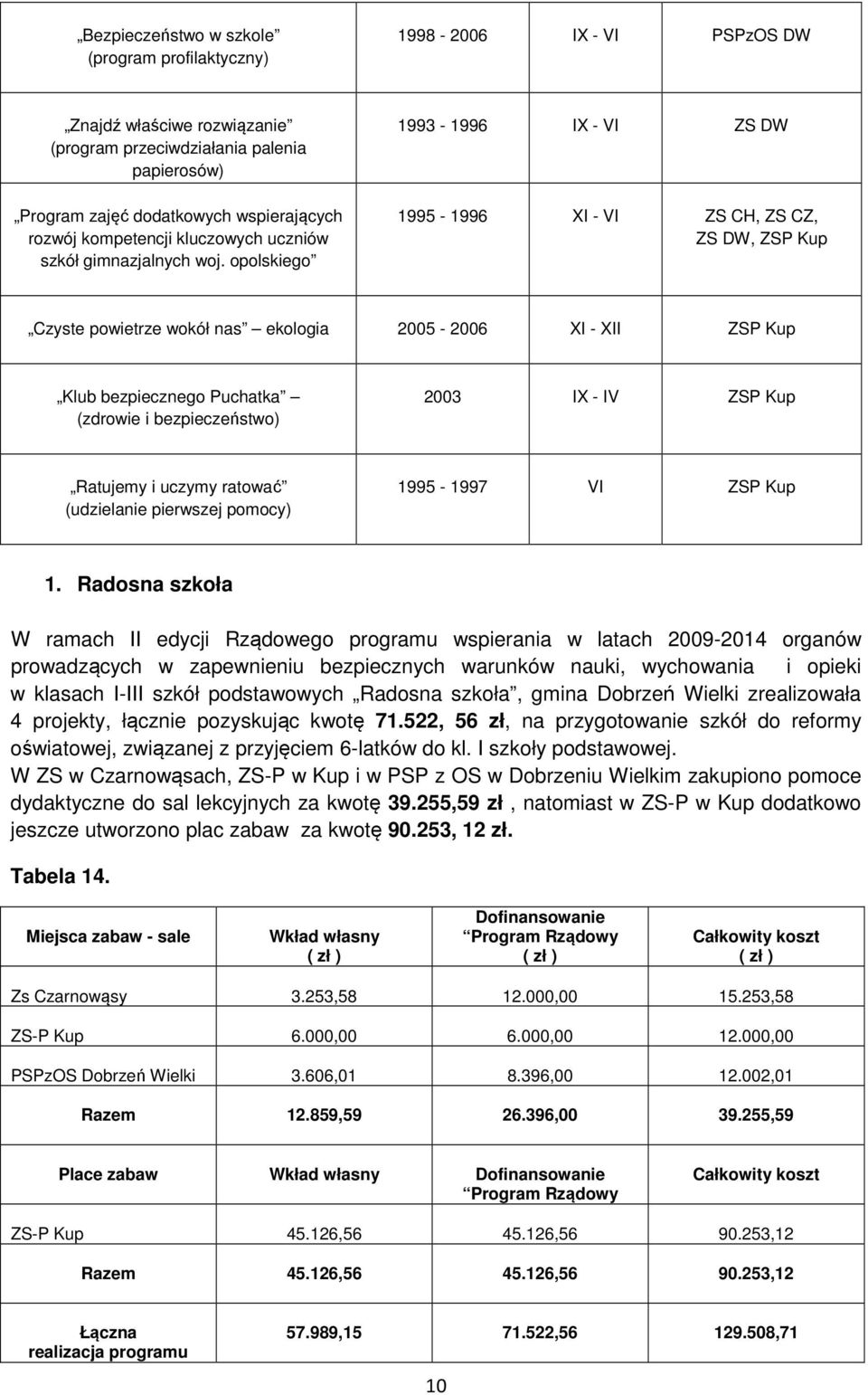 opolskiego 1993-1996 IX - VI ZS DW 1995-1996 XI - VI ZS CH, ZS CZ, ZS DW, ZSP Kup Czyste powietrze wokół nas ekologia 2005-2006 XI - XII ZSP Kup Klub bezpiecznego Puchatka (zdrowie i bezpieczeństwo)