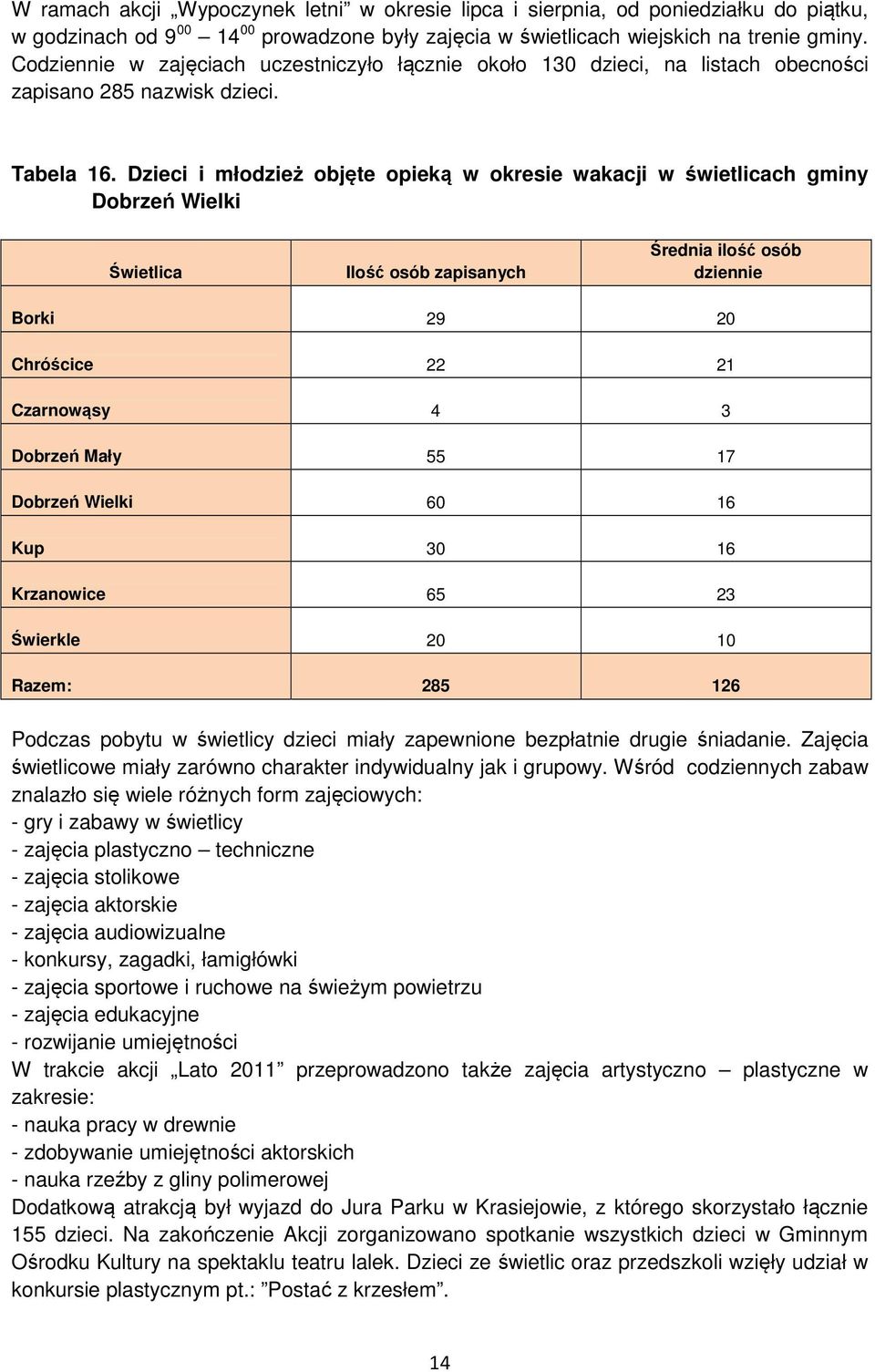 Dzieci i młodzież objęte opieką w okresie wakacji w świetlicach gminy Dobrzeń Wielki Świetlica Ilość osób zapisanych Średnia ilość osób dziennie Borki 29 20 Chróścice 22 21 Czarnowąsy 4 3 Dobrzeń