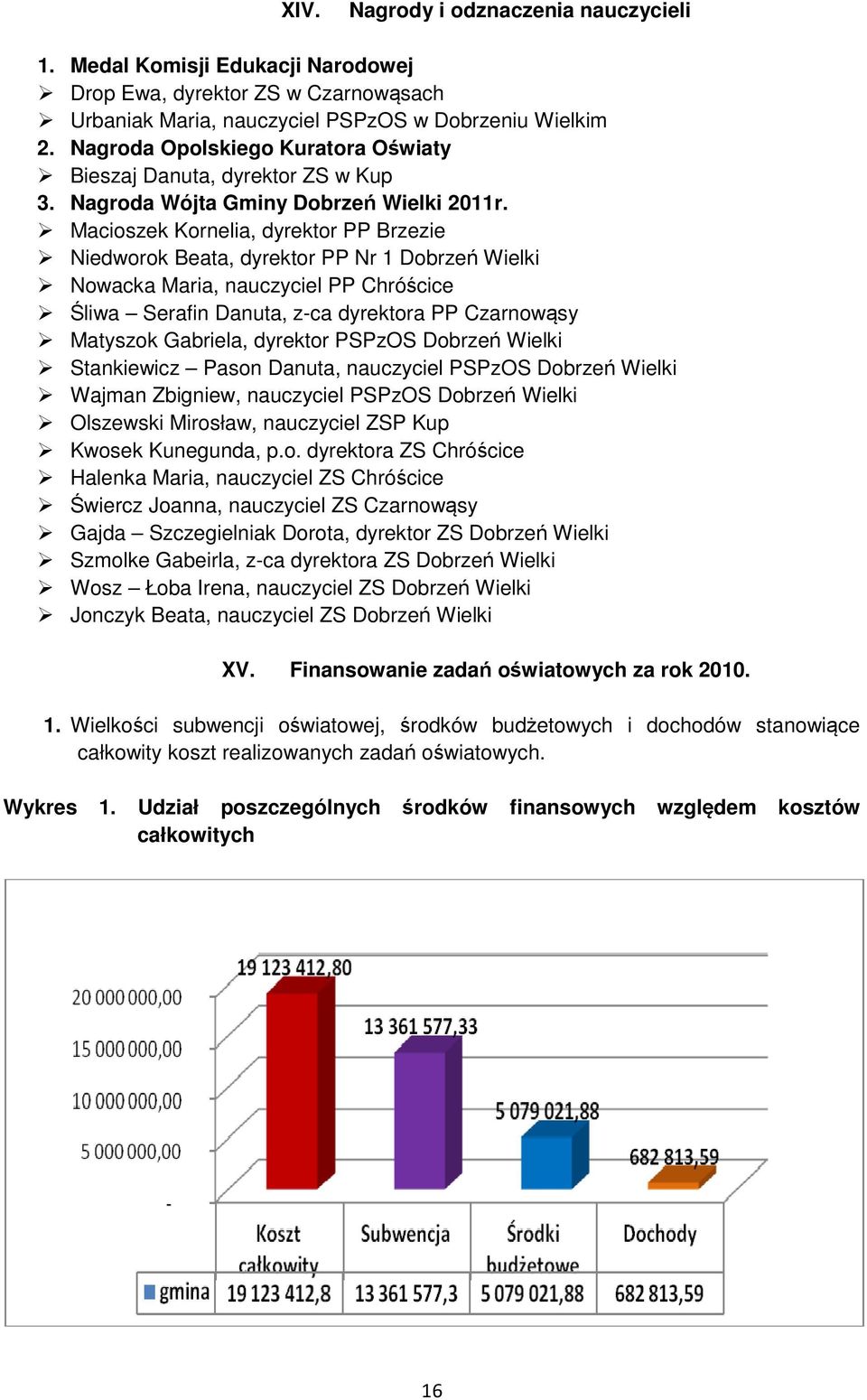 Macioszek Kornelia, dyrektor PP Brzezie Niedworok Beata, dyrektor PP Nr 1 Dobrzeń Wielki Nowacka Maria, nauczyciel PP Chróścice Śliwa Serafin Danuta, z-ca dyrektora PP Czarnowąsy Matyszok Gabriela,