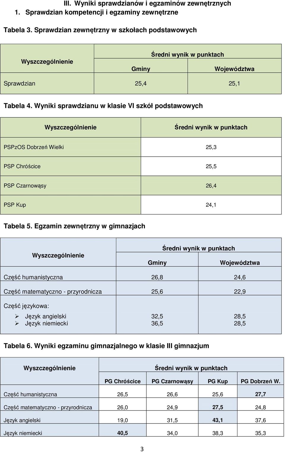 Wyniki sprawdzianu w klasie VI szkół podstawowych Wyszczególnienie Średni wynik w punktach PSPzOS Dobrzeń Wielki 25,3 PSP Chróścice 25,5 PSP Czarnowąsy 26,4 PSP Kup 24,1 Tabela 5.