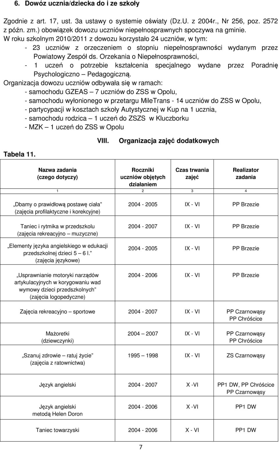 W roku szkolnym 2010/2011 z dowozu korzystało 24 uczniów, w tym: - 23 uczniów z orzeczeniem o stopniu niepełnosprawności wydanym przez Powiatowy Zespół ds.