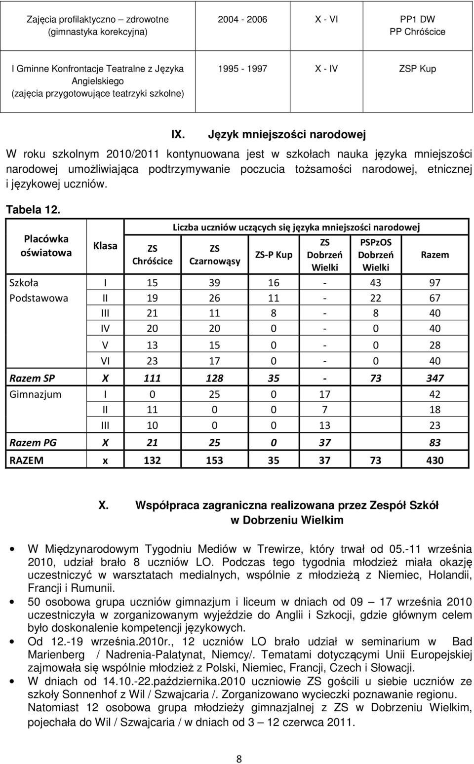 Język mniejszości narodowej W roku szkolnym 2010/2011 kontynuowana jest w szkołach nauka języka mniejszości narodowej umożliwiająca podtrzymywanie poczucia tożsamości narodowej, etnicznej i językowej