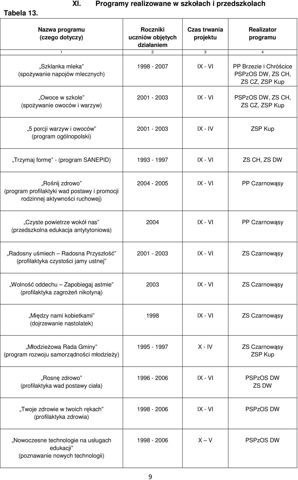 napojów mlecznych) Owoce w szkole (spożywanie owoców i warzyw) 1998-2007 IX - VI PP Brzezie i Chróścice PSPzOS DW, ZS CH, ZS CZ, ZSP Kup 2001-2003 IX - VI PSPzOS DW, ZS CH, ZS CZ, ZSP Kup 5 porcji