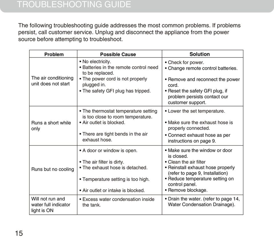 Problem Possible Cause Solution The air conditioning unit does not start Runs a short while only Runs but no cooling Will not run and water full indicator light is ON No electricity.