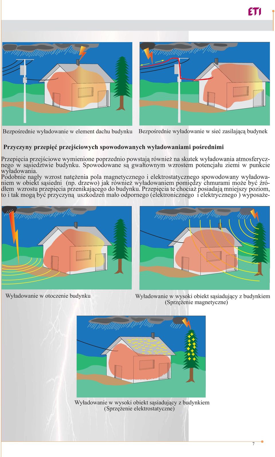 Podobnie nagły wzrost natężenia pola magnetycznego i elektrostatycznego spowodowany wyładowaniem w obiekt sąsiedni (np.