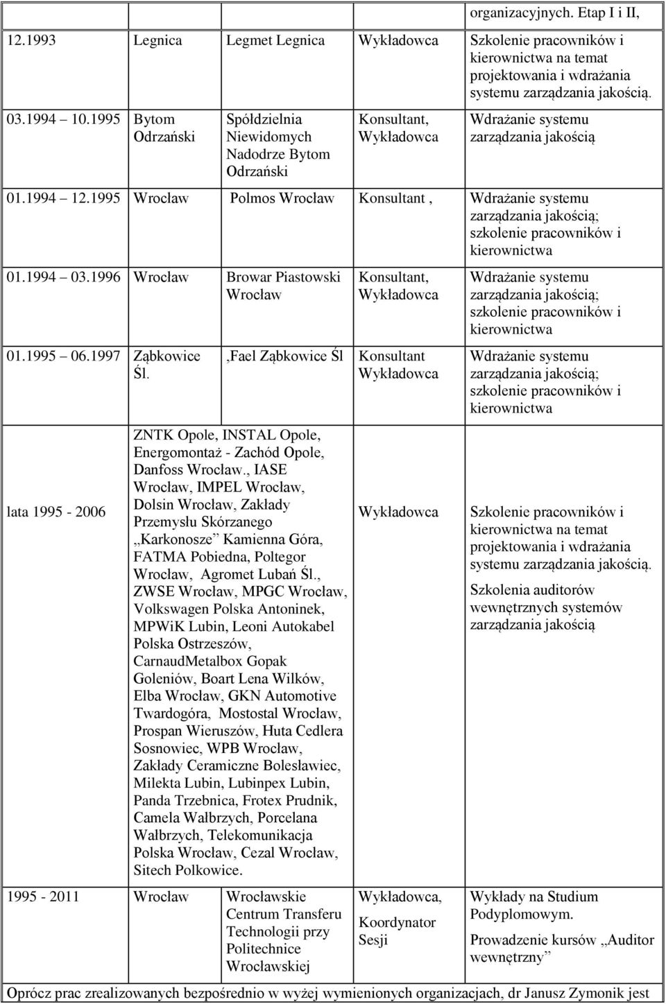 1995 Wrocław Polmos Wrocław Konsultant, Wdrażanie systemu zarządzania jakością; szkolenie pracowników i kierownictwa 01.1994 03.1996 Wrocław Browar Piastowski Wrocław 01.1995 06.1997 Ząbkowice Śl.