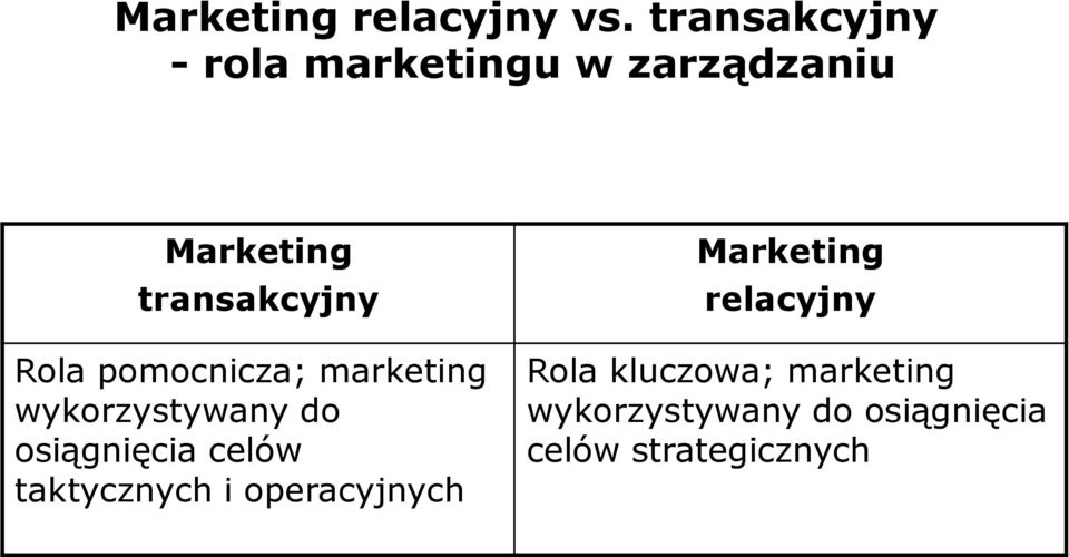 Rola pomocnicza; marketing wykorzystywany do osiągnięcia