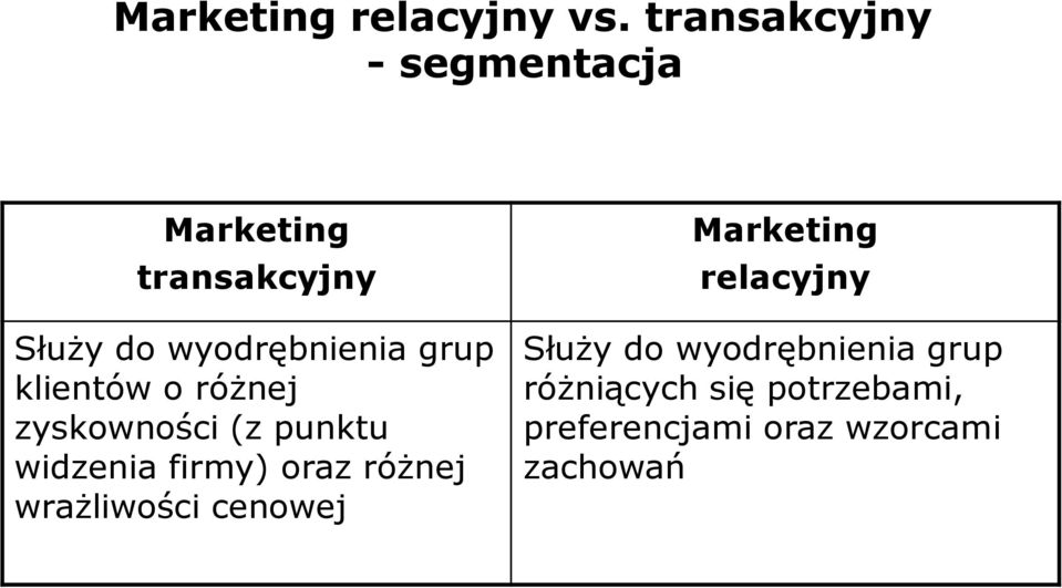 klientów o różnej zyskowności (z punktu widzenia firmy) oraz różnej