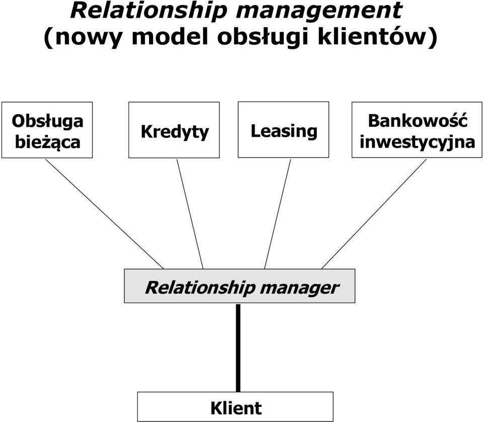 bieżąca Kredyty Leasing Bankowość