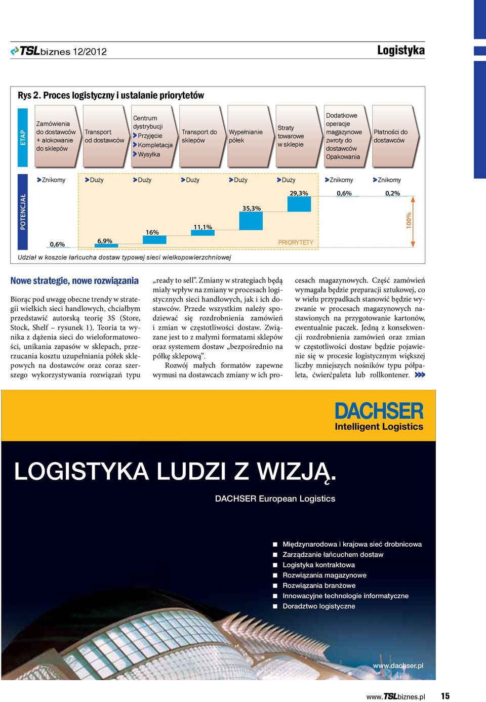 Duży > Duży > Duży > Duży > Znikomy > Znikomy 0,6% Transport od dostawców 6,9% 16% Transport do sklepów 11,1% Udział w koszcie łańcucha dostaw typowej sieci wielkopowierzchniowej 35,3% Straty