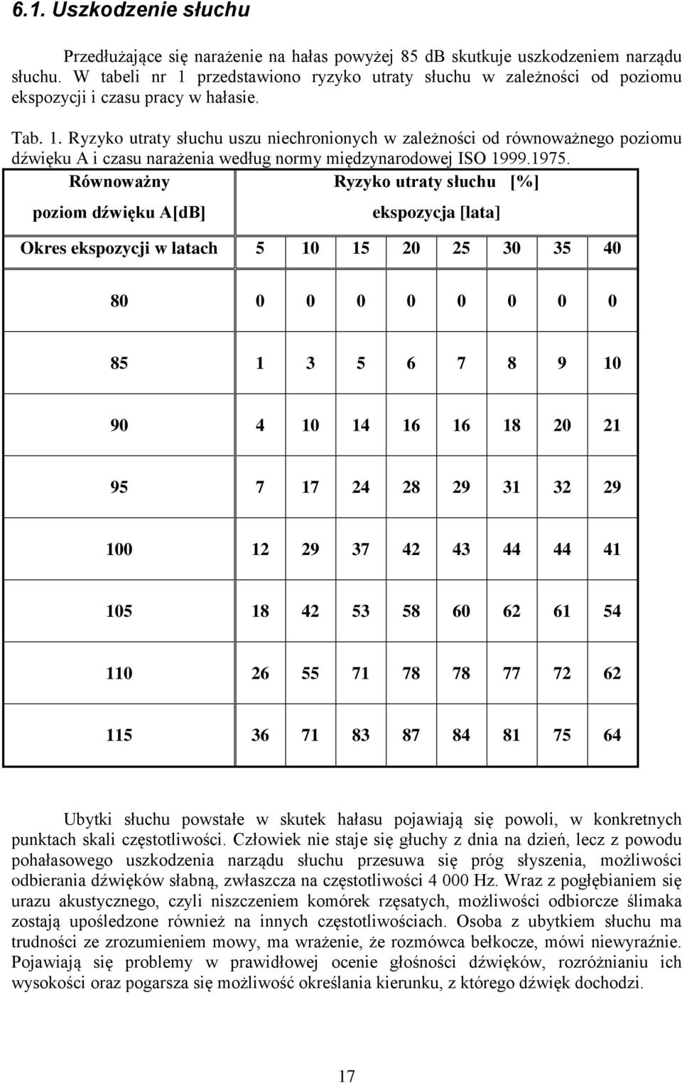 1975. Równoważny Ryzyko utraty słuchu [%] poziom dźwięku A[dB] ekspozycja [lata] Okres ekspozycji w latach 5 10 15 20 25 30 35 40 80 0 0 0 0 0 0 0 0 85 1 3 5 6 7 8 9 10 90 4 10 14 16 16 18 20 21 95 7