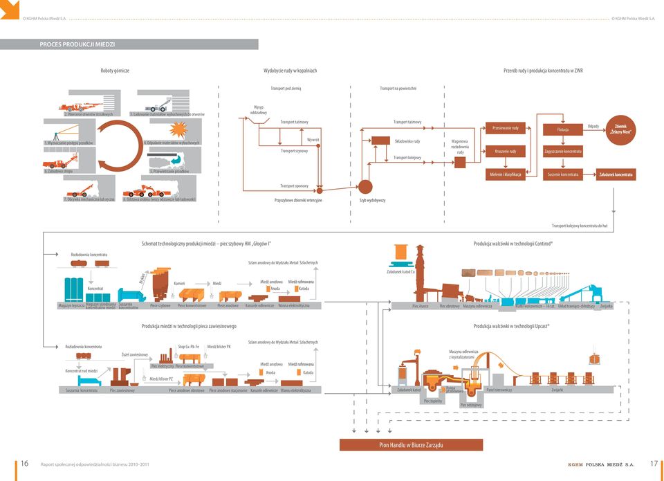 Wyznaczanie postępu przodków 4. Odpalanie materiałów wybuchowych Transport szynowy Wywrót Składowisko rudy Transport kolejowy Wagonowa rozładownia rudy Kruszenie rudy Zagęszczanie koncentratu 8.